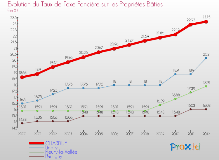 Evolution du taux de la taxe foncière sur le bati pour CHARBUY et les communes proches de 2000 à 2012 Comparaison des taux de taxe foncière sur le bati pour CHARBUY et les communes voisines de 2000 à 2012