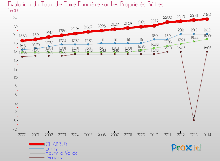 Evolution du taux de la taxe foncière sur le bati pour CHARBUY et les communes proches de 2000 à 2014 Comparaison des taux de taxe foncière sur le bati pour CHARBUY et les communes voisines de 2000 à 2014