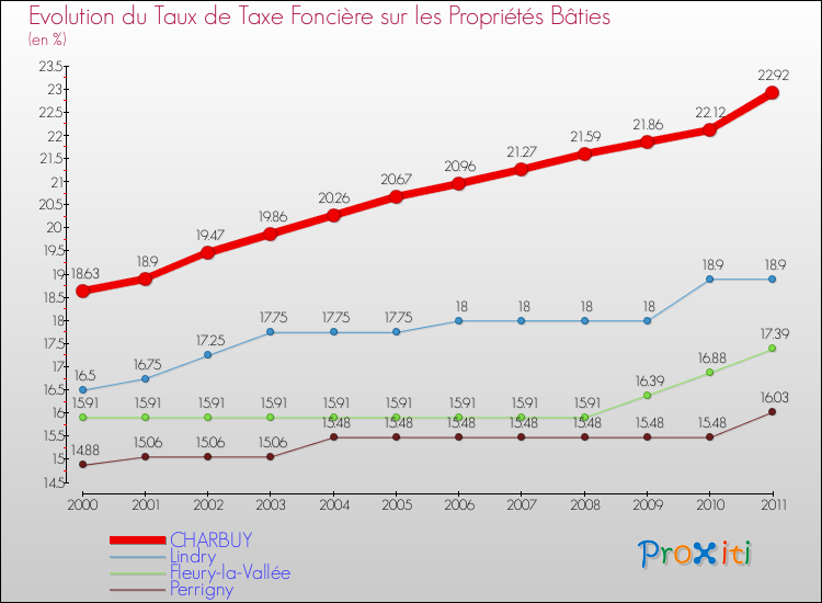 Evolution du taux de la taxe foncière sur le bati pour CHARBUY et les communes proches Comparaison des taux de taxe foncière sur le bati pour CHARBUY et les communes voisines