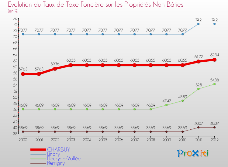 Evolution du taux de la taxe foncière sur les immeubles et terrains non batis pour CHARBUY et les communes proches de 2000 à 2012 Comparaison des taux de la taxe foncière sur les immeubles et terrains non batis pour CHARBUY et les communes voisines de 2000 à 2012