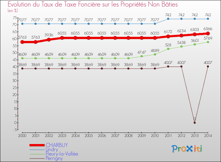 Evolution du taux de la taxe foncière sur les immeubles et terrains non batis pour CHARBUY et les communes proches de 2000 à 2014 Comparaison des taux de la taxe foncière sur les immeubles et terrains non batis pour CHARBUY et les communes voisines de 2000 à 2014