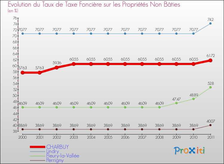 Evolution du taux de la taxe foncière sur les immeubles et terrains non batis pour CHARBUY et les communes proches Comparaison des taux de la taxe foncière sur les immeubles et terrains non batis pour CHARBUY et les communes voisines