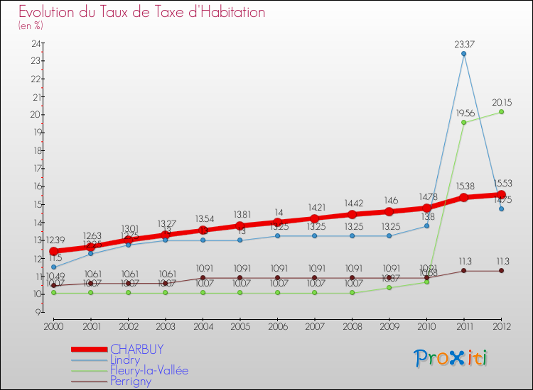 Evolution du taux de la taxe d'habitation pour CHARBUY et les communes proches Comparaison des taux de la taxe d'habitation pour CHARBUY et les communes voisines