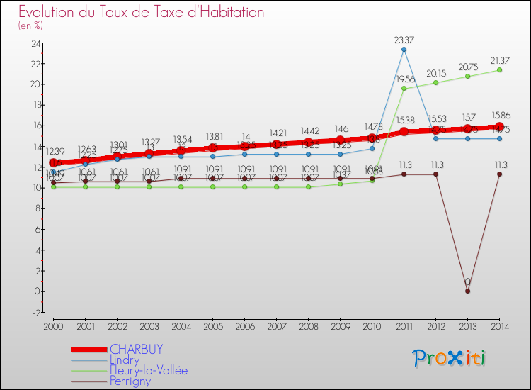 Evolution du taux de la taxe d'habitation pour CHARBUY et les communes proches de 2000 à 2014 Comparaison des taux de la taxe d'habitation pour CHARBUY et les communes voisines de 2000 à 2014