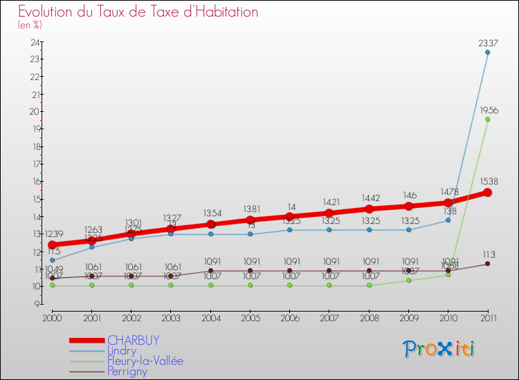 Evolution du taux de la taxe d'habitation pour CHARBUY et les communes proches Comparaison des taux de la taxe d'habitation pour CHARBUY et les communes voisines