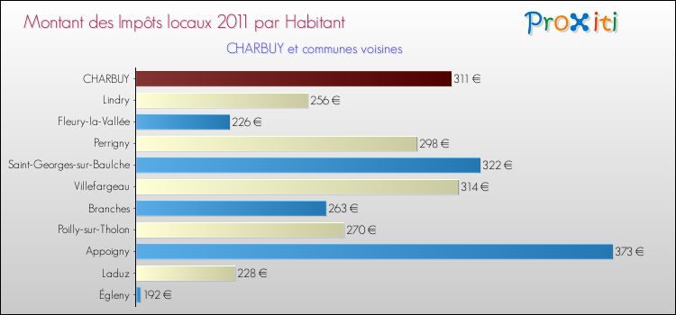 Montant des impôts locaux par Habitant pour CHARBUY et les communes proches Comparaison des impôts locaux par habitant pour CHARBUY et les communes voisines