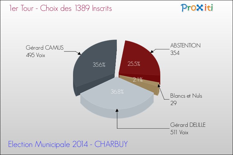 Résultats par rapport aux inscrits au 1er Tour des Elections Municipales 2014 de la commune de CHARBUY Elections Municipales 2014 - Résultats par rapport aux inscrits au 1er Tour pour la commune de CHARBUY