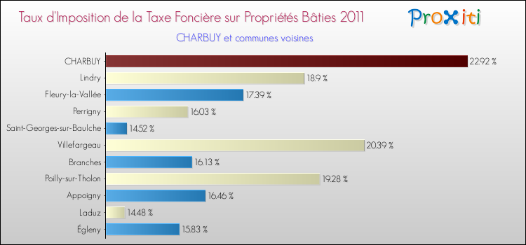 Taux d'imposition de la taxe foncière sur le bati 2011 pour CHARBUY et les communes proches Comparaison des taux d'imposition de la taxe foncière sur le bati 2011 pour CHARBUY et les communes voisines