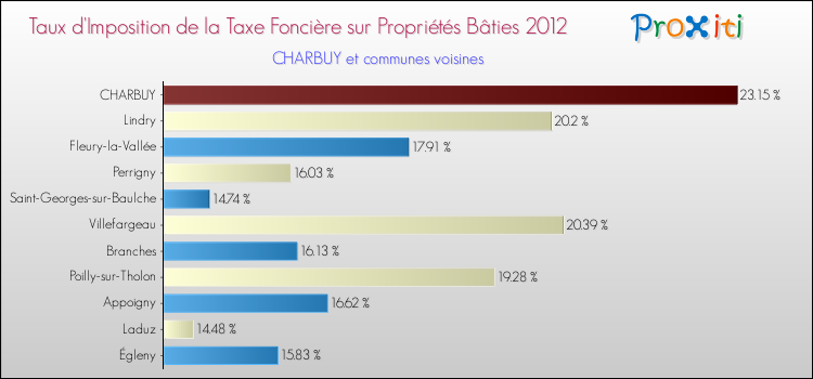 Taux d'imposition de la taxe foncière sur le bati 2012 pour CHARBUY et les communes proches Comparaison des taux d'imposition de la taxe foncière sur le bati 2012 pour CHARBUY et les communes voisines