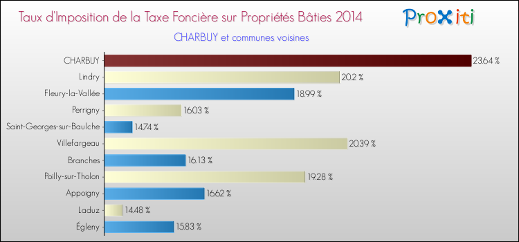 Taux d'imposition de la taxe foncière sur le bati 2014 pour CHARBUY et les communes proches Comparaison des taux d'imposition de la taxe foncière sur le bati 2014 pour CHARBUY et les communes voisines