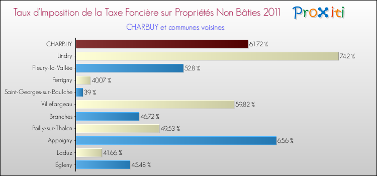 Taux d'imposition de la taxe foncière sur les immeubles et terrains non batis 2011 pour CHARBUY et les communes proches Comparaison des taux d'imposition de la taxe foncière sur les immeubles et terrains non batis 2011 pour CHARBUY et les communes voisines