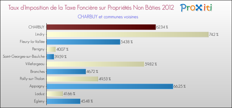 Taux d'imposition de la taxe foncière sur les immeubles et terrains non batis 2012 pour CHARBUY et les communes proches Comparaison des taux d'imposition de la taxe foncière sur les immeubles et terrains non batis 2012 pour CHARBUY et les communes voisines