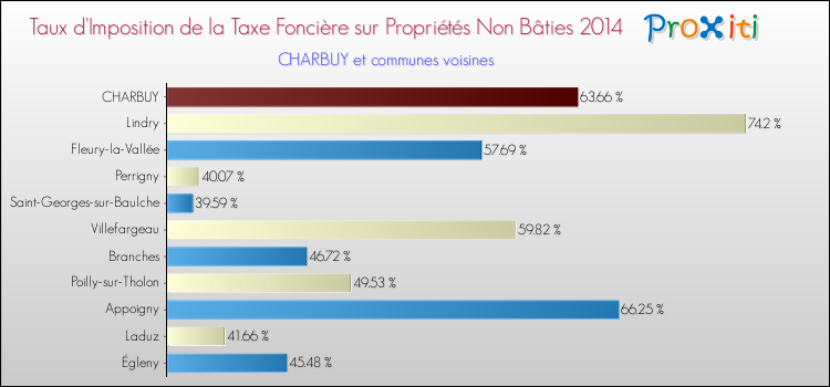 Taux d'imposition de la taxe foncière sur les immeubles et terrains non batis 2014 pour CHARBUY et les communes proches Comparaison des taux d'imposition de la taxe foncière sur les immeubles et terrains non batis 2014 pour CHARBUY et les communes voisines