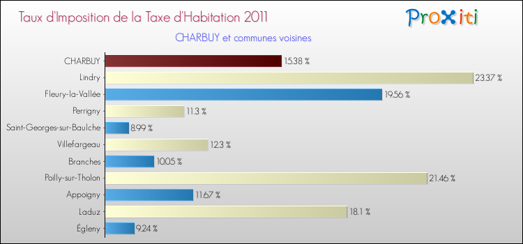 Taux d'imposition de la taxe d'habitation 2011 pour CHARBUY et les communes proches Comparaison des taux d'imposition de la taxe d'habitation 2011 pour CHARBUY et les communes voisines