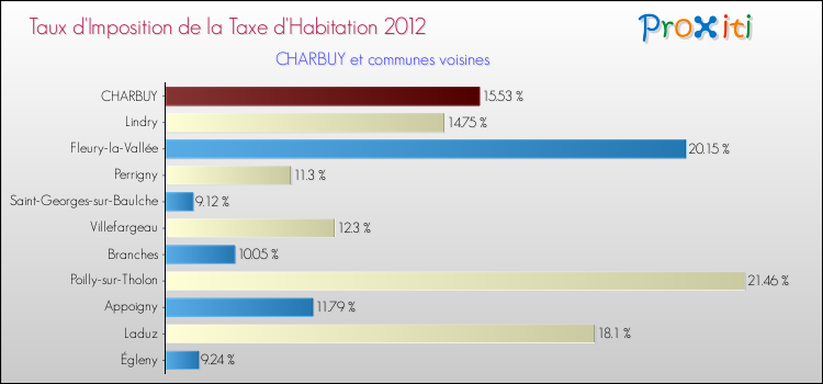 Taux d'imposition de la taxe d'habitation 2012 pour CHARBUY et les communes proches Comparaison des taux d'imposition de la taxe d'habitation 2012 pour CHARBUY et les communes voisines