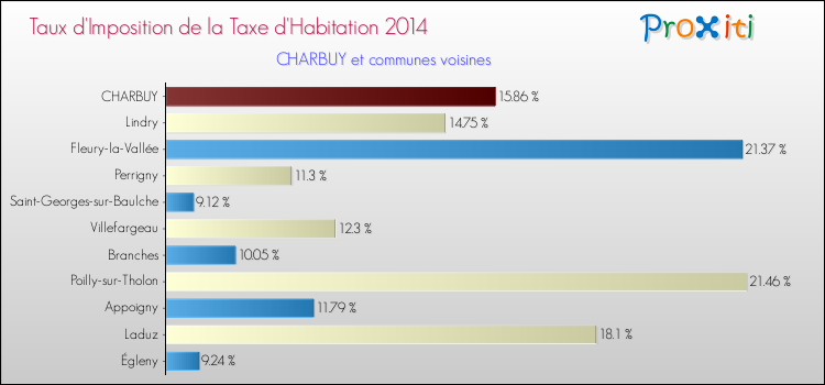 Taux d'imposition de la taxe d'habitation 2014 pour CHARBUY et les communes proches Comparaison des taux d'imposition de la taxe d'habitation 2014 pour CHARBUY et les communes voisines