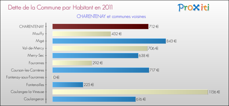 Dette par habitant de la commune en 2011 pour CHARENTENAY et les communes proches Comparaison de la dette par habitant de la commune en 2011 pour CHARENTENAY et les communes voisines