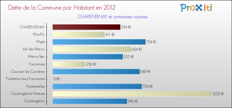 Dette par habitant de la commune en 2012 pour CHARENTENAY et les communes proches Comparaison de la dette par habitant de la commune en 2012 pour CHARENTENAY et les communes voisines