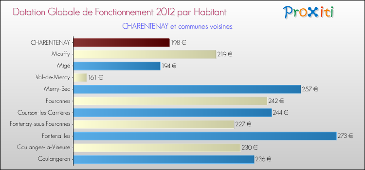 Montant des dotations globales de fonctionnement DGF par Habitant pour CHARENTENAY et les communes proches Comparaison des des dotations globales de fonctionnement DGF par habitant pour CHARENTENAY et les communes voisines