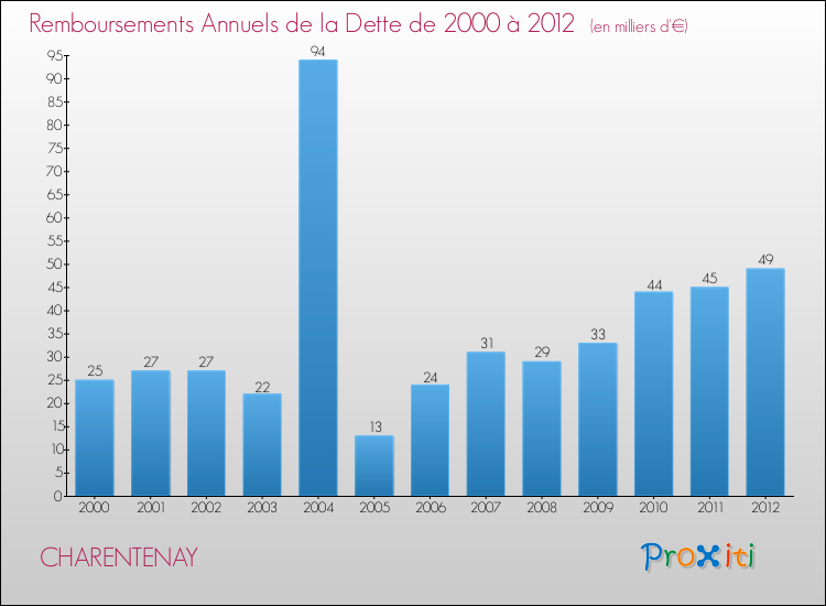 Evolution de l'annuité de la dette pour la commune de CHARENTENAY de 2000 à 2012 Annuités de la dette pour CHARENTENAY de 2000 à 2012