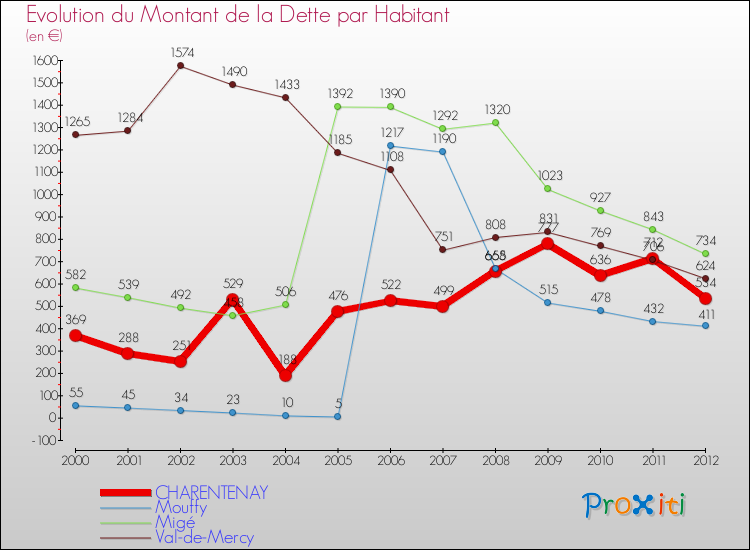 Evolution de la dette par habitant pour la commune de CHARENTENAY et les communes proches de 2000 à 2012 Comparaison de la dette par habitant pour CHARENTENAY et les communes voisines de 2000 à 2012