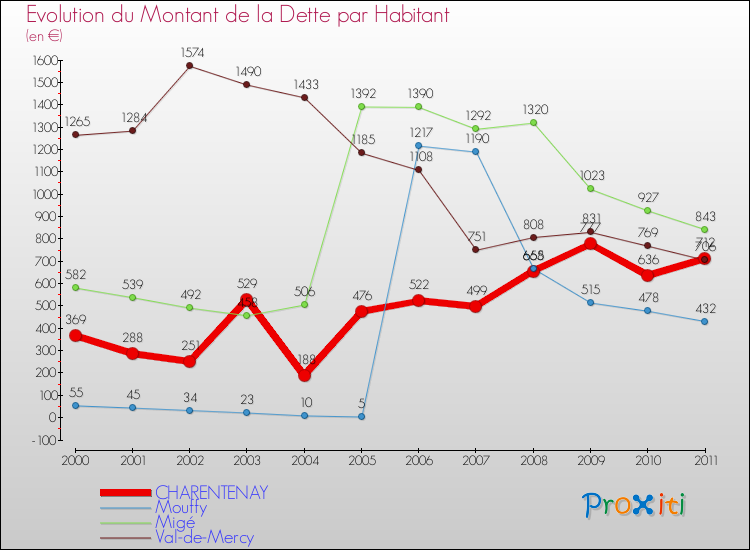 Evolution de la dette par habitant pour la commune de CHARENTENAY et les communes proches Comparaison de la dette par habitant pour CHARENTENAY et les communes voisines