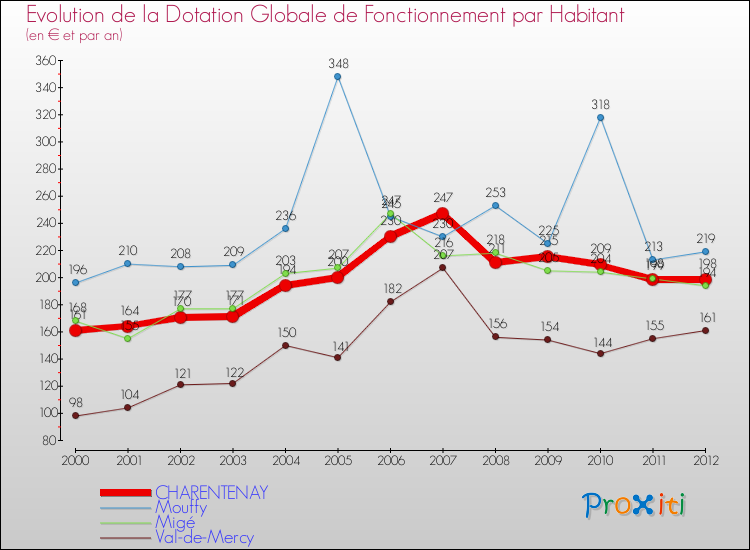 Evolution et montant de la dotation globale de fonctionnement par Habitant pour CHARENTENAY et les communes proches Comparaison des dotations globales de fonctionnement par habitant pour CHARENTENAY et les communes voisines