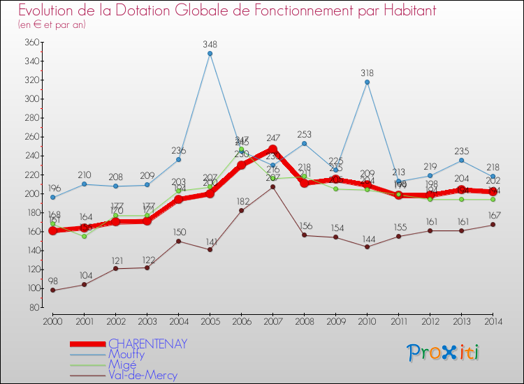 Evolution et montant de la dotation globale de fonctionnement par Habitant pour CHARENTENAY et les communes proches de 2000 à 2014. Comparaison des dotations globales de fonctionnement par habitant pour CHARENTENAY et les communes voisines de 2000 à 2014.