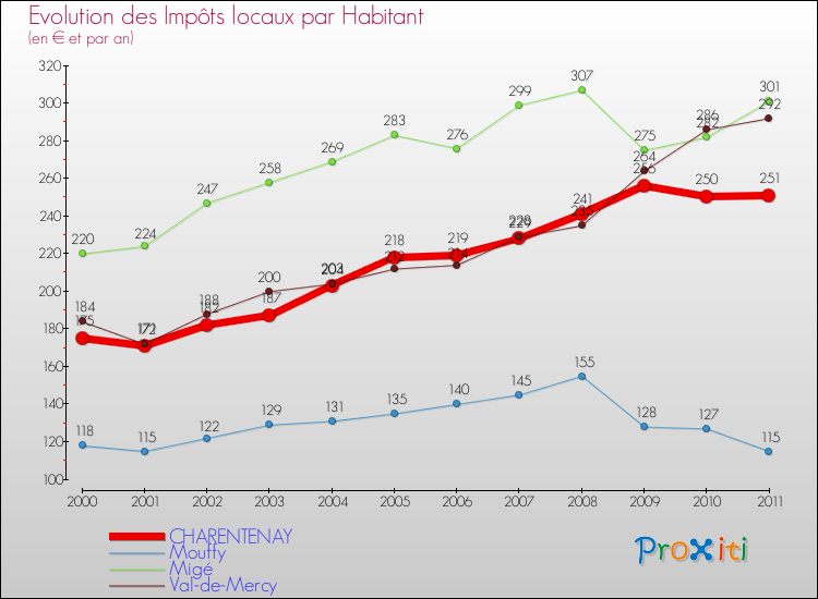 Evolution et montant des impôts locaux par Habitant pour CHARENTENAY et les communes proches Comparaison des impôts locaux par habitant pour CHARENTENAY et les communes voisines