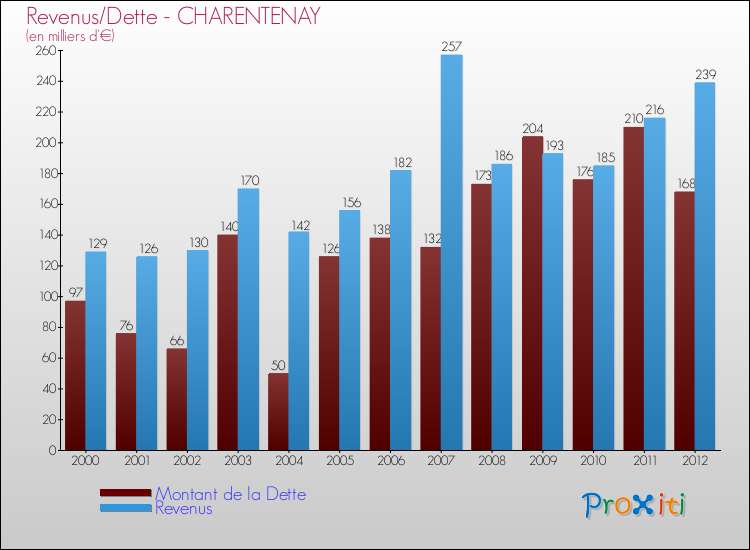 Evolution comparée de la dette et des revenus pour la commune de CHARENTENAY de 2000 à 2012 Comparaison de la dette et des revenus pour CHARENTENAY de 2000 à 2012