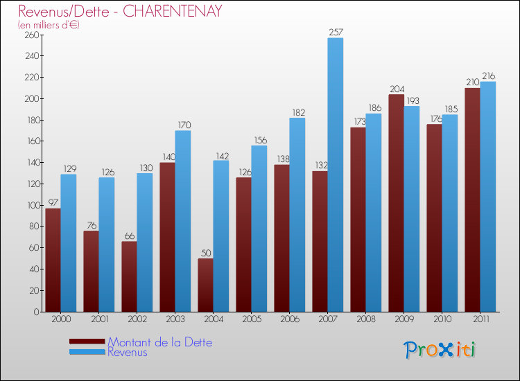 Evolution comparée de la dette et des revenus pour la commune de CHARENTENAY de 2000 à 2011 Comparaison de la dette et des revenus pour CHARENTENAY de 2000 à 2011