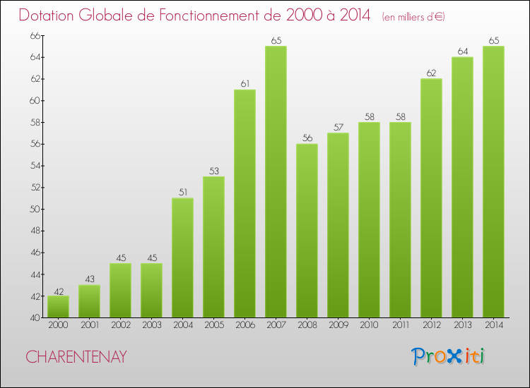 Evolution du montant de la Dotation Globale de Fonctionnement pour la commune de CHARENTENAY de 2000 à 2014 Evolution du montant de la Dotation Globale de Fonctionnement pour CHARENTENAY de 2000 à 2014