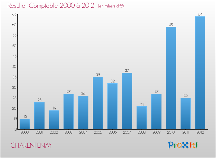 Evolution du résultat comptable pour la commune de CHARENTENAY de 2000 à 2012 Evolution du résultat comptable pour CHARENTENAY de 2000 à 2012