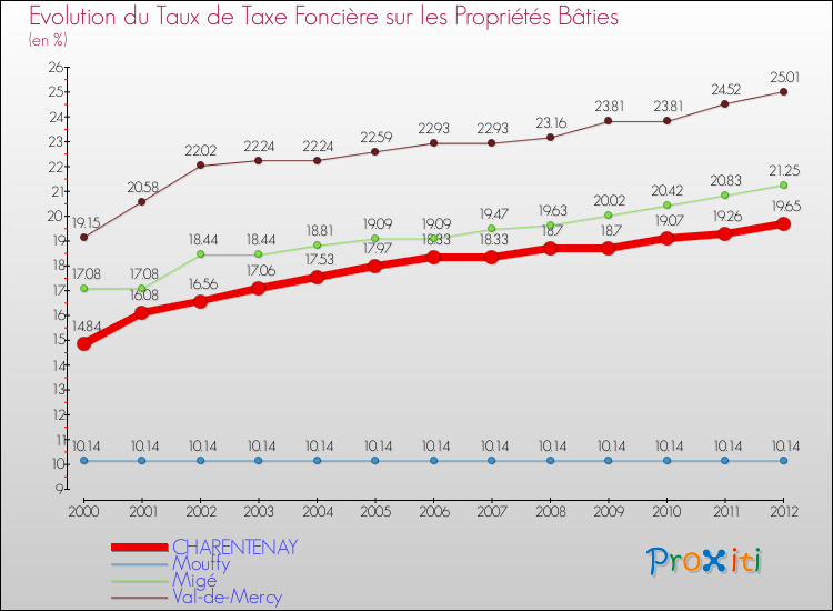 Evolution du taux de la taxe foncière sur le bati pour CHARENTENAY et les communes proches de 2000 à 2012 Comparaison des taux de taxe foncière sur le bati pour CHARENTENAY et les communes voisines de 2000 à 2012