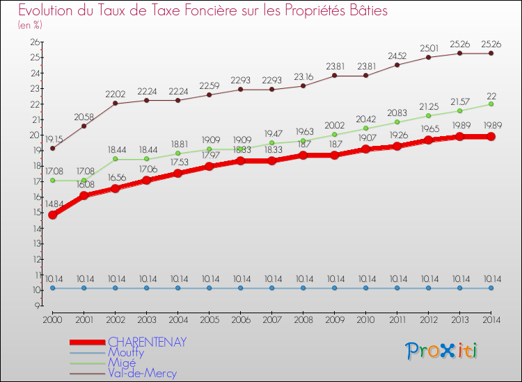 Evolution du taux de la taxe foncière sur le bati pour CHARENTENAY et les communes proches de 2000 à 2014 Comparaison des taux de taxe foncière sur le bati pour CHARENTENAY et les communes voisines de 2000 à 2014