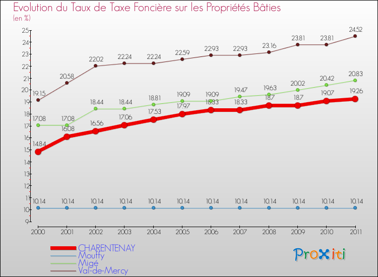 Evolution du taux de la taxe foncière sur le bati pour CHARENTENAY et les communes proches Comparaison des taux de taxe foncière sur le bati pour CHARENTENAY et les communes voisines