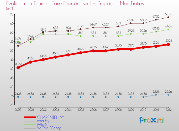 Evolution du taux de la taxe foncière sur les immeubles et terrains non batis pour CHARENTENAY et les communes proches de 2000 à 2012 Comparaison des taux de la taxe foncière sur les immeubles et terrains non batis pour CHARENTENAY et les communes voisines de 2000 à 2012