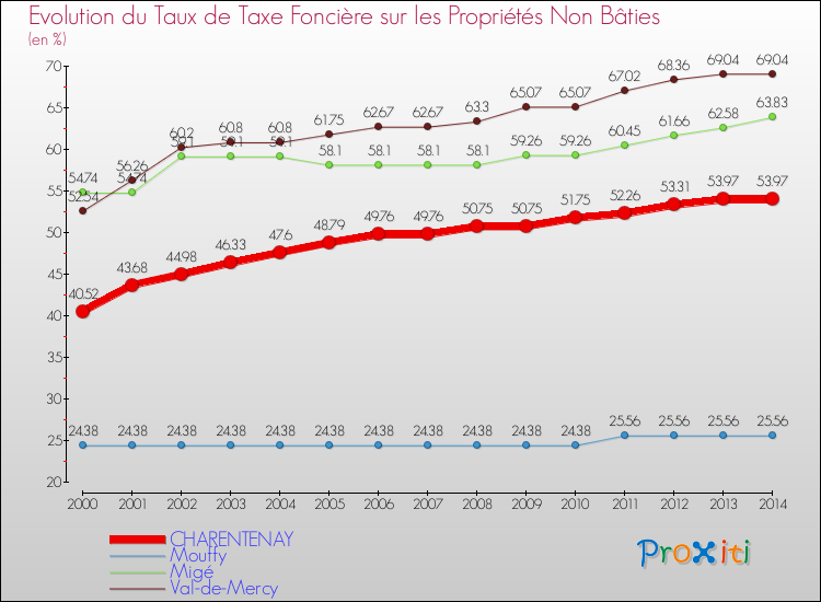 Evolution du taux de la taxe foncière sur les immeubles et terrains non batis pour CHARENTENAY et les communes proches de 2000 à 2014 Comparaison des taux de la taxe foncière sur les immeubles et terrains non batis pour CHARENTENAY et les communes voisines de 2000 à 2014