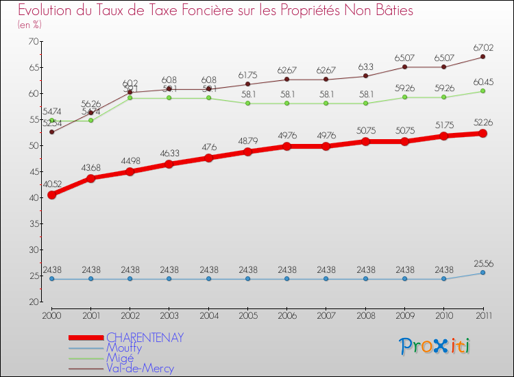 Evolution du taux de la taxe foncière sur les immeubles et terrains non batis pour CHARENTENAY et les communes proches Comparaison des taux de la taxe foncière sur les immeubles et terrains non batis pour CHARENTENAY et les communes voisines