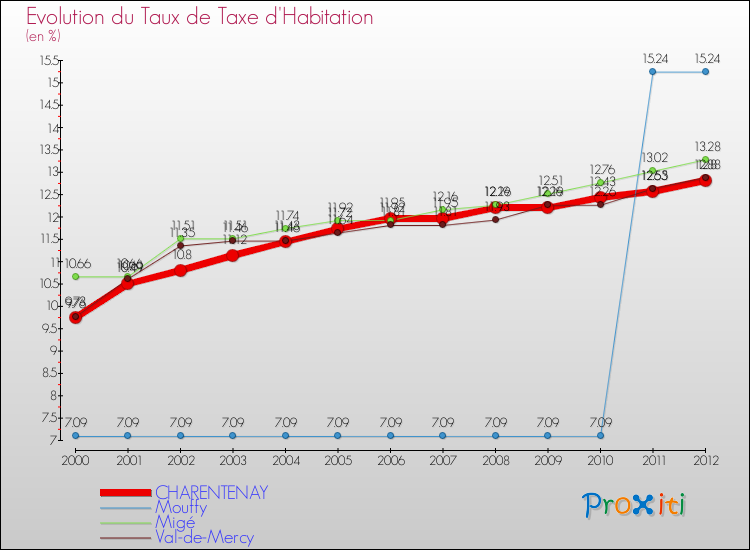 Evolution du taux de la taxe d'habitation pour CHARENTENAY et les communes proches Comparaison des taux de la taxe d'habitation pour CHARENTENAY et les communes voisines