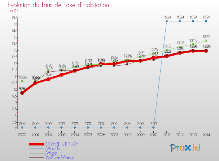 Evolution du taux de la taxe d'habitation pour CHARENTENAY et les communes proches de 2000 à 2014 Comparaison des taux de la taxe d'habitation pour CHARENTENAY et les communes voisines de 2000 à 2014