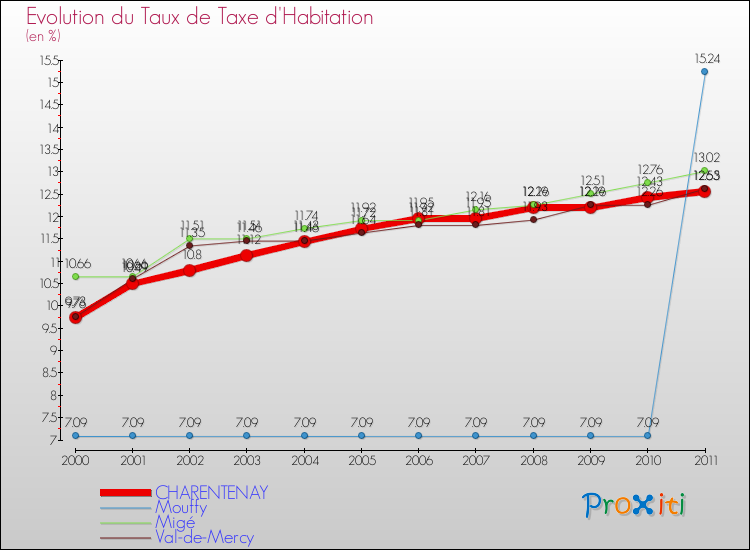 Evolution du taux de la taxe d'habitation pour CHARENTENAY et les communes proches Comparaison des taux de la taxe d'habitation pour CHARENTENAY et les communes voisines