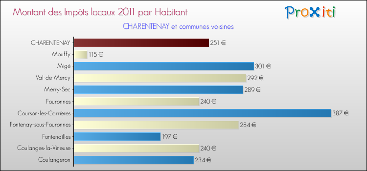 Montant des impôts locaux par Habitant pour CHARENTENAY et les communes proches Comparaison des impôts locaux par habitant pour CHARENTENAY et les communes voisines