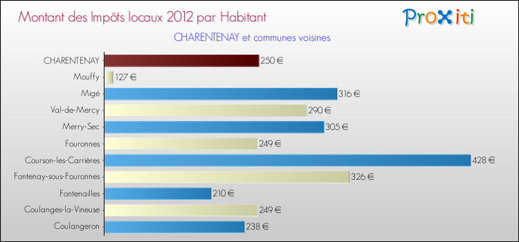 Montant des impôts locaux par Habitant pour CHARENTENAY et les communes proches Comparaison des impôts locaux par habitant pour CHARENTENAY et les communes voisines