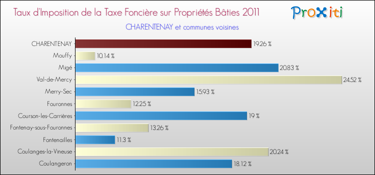 Taux d'imposition de la taxe foncière sur le bati 2011 pour CHARENTENAY et les communes proches Comparaison des taux d'imposition de la taxe foncière sur le bati 2011 pour CHARENTENAY et les communes voisines