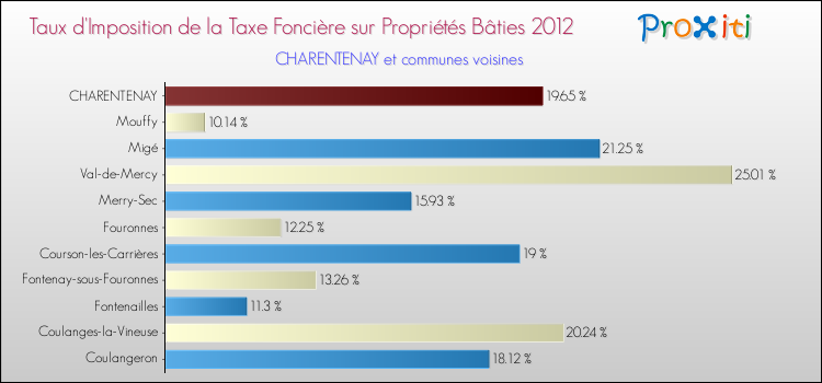 Taux d'imposition de la taxe foncière sur le bati 2012 pour CHARENTENAY et les communes proches Comparaison des taux d'imposition de la taxe foncière sur le bati 2012 pour CHARENTENAY et les communes voisines