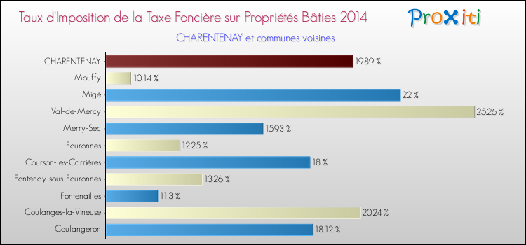 Taux d'imposition de la taxe foncière sur le bati 2014 pour CHARENTENAY et les communes proches Comparaison des taux d'imposition de la taxe foncière sur le bati 2014 pour CHARENTENAY et les communes voisines