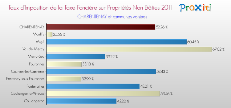 Taux d'imposition de la taxe foncière sur les immeubles et terrains non batis 2011 pour CHARENTENAY et les communes proches Comparaison des taux d'imposition de la taxe foncière sur les immeubles et terrains non batis 2011 pour CHARENTENAY et les communes voisines