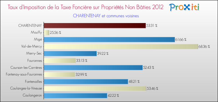 Taux d'imposition de la taxe foncière sur les immeubles et terrains non batis 2012 pour CHARENTENAY et les communes proches Comparaison des taux d'imposition de la taxe foncière sur les immeubles et terrains non batis 2012 pour CHARENTENAY et les communes voisines