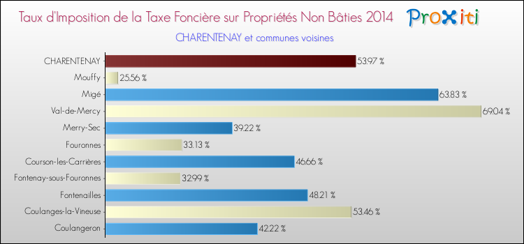 Taux d'imposition de la taxe foncière sur les immeubles et terrains non batis 2014 pour CHARENTENAY et les communes proches Comparaison des taux d'imposition de la taxe foncière sur les immeubles et terrains non batis 2014 pour CHARENTENAY et les communes voisines